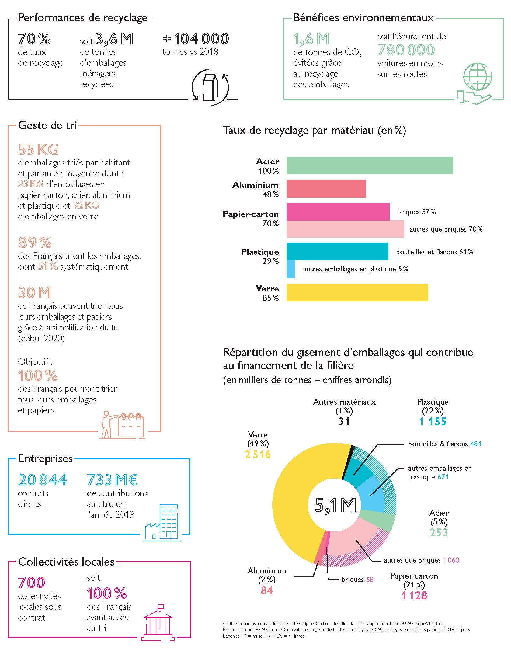 Les chiffres du recyclage 2019