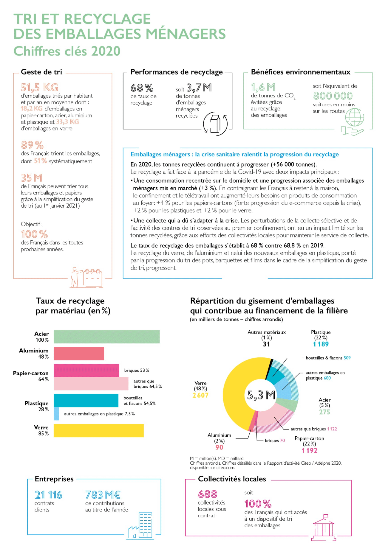 Les chiffres du recyclage 2020