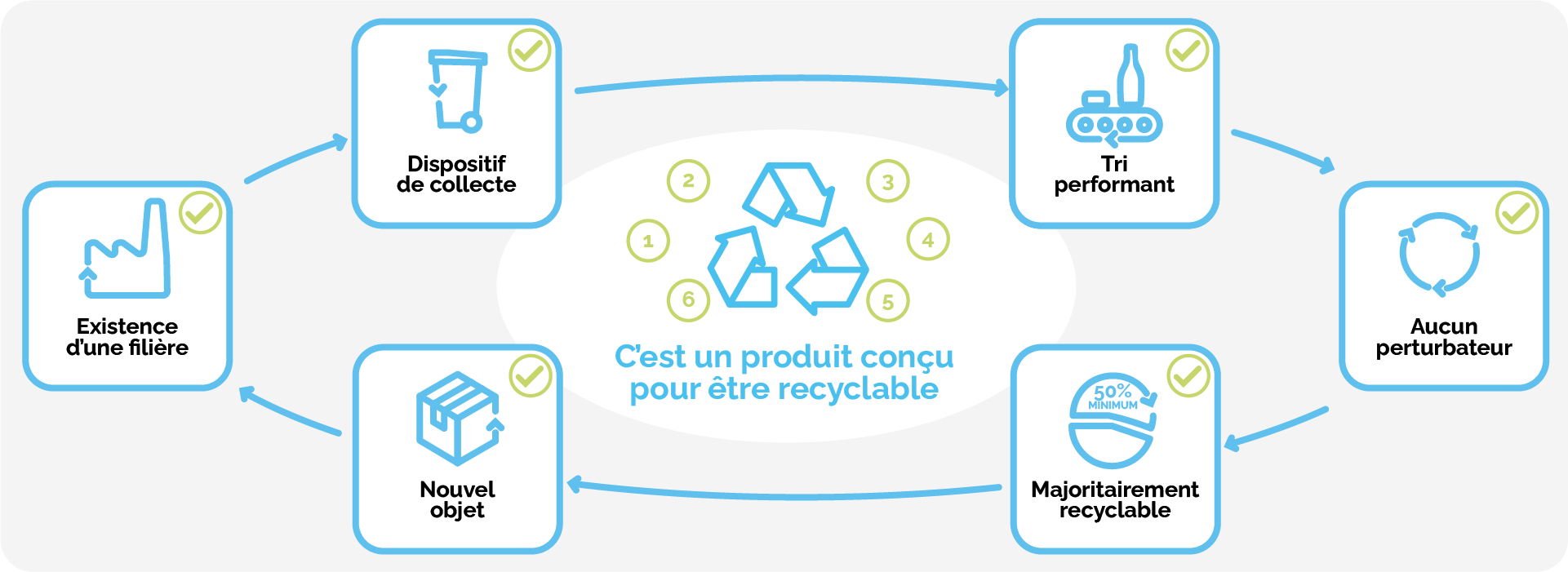 cycle recylage