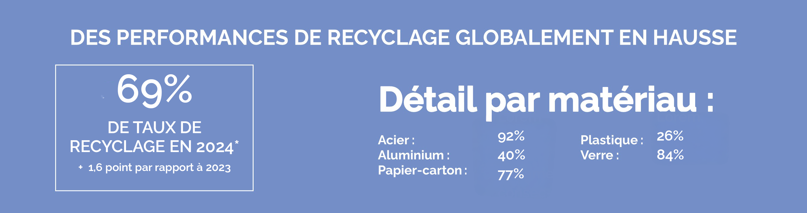 Chiffres clés sur les performances de recyclage