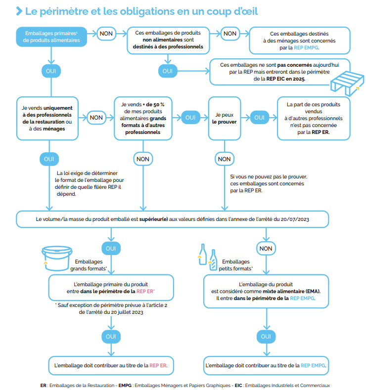 REP des emballages de la restauration