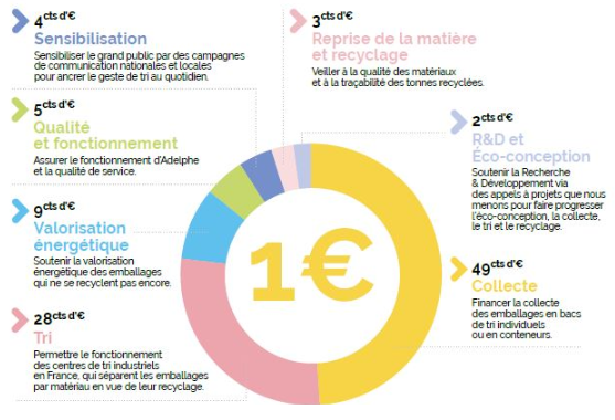 Comment est utilisé 1€ de votre contribution ? Comment est utilisé 1€ de votre contribution ?